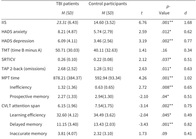 Table 1. Means, standard deviations, and results of group comparisons on clinical and cognitive measures  for patients and control participants (t-tests for independent sample) 