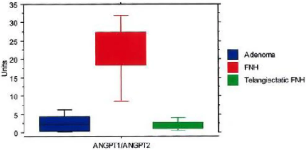 Figure 15: Rapport ANGPT1/ANGPT2 dans les HNF, HNF télengiectasiques et  Adénomes. D’après Paradis et al 43 