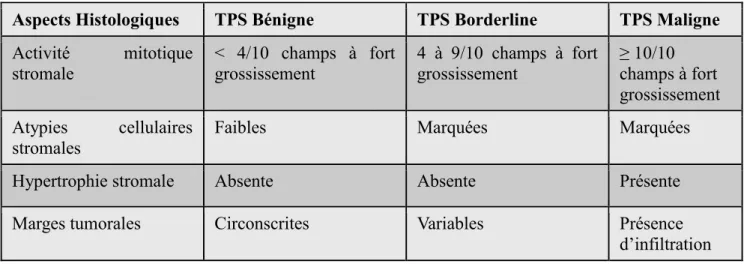 Tableau 1 : Classification des TPS selon éléments histologiques