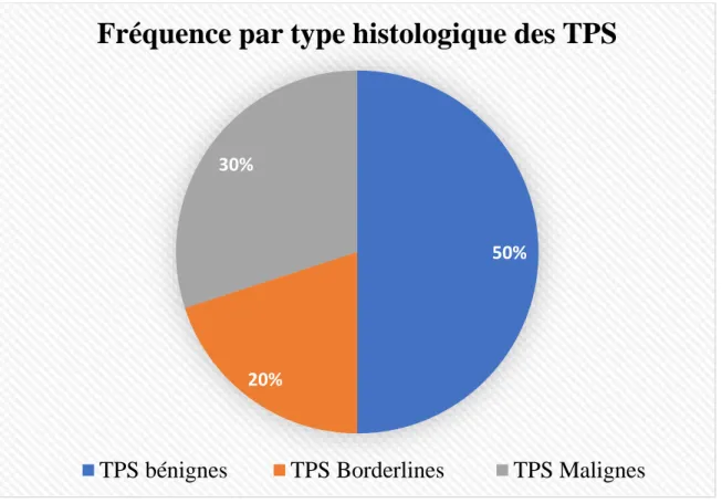 Figure 1 : Répartition des TPS selon le grade histologique. 