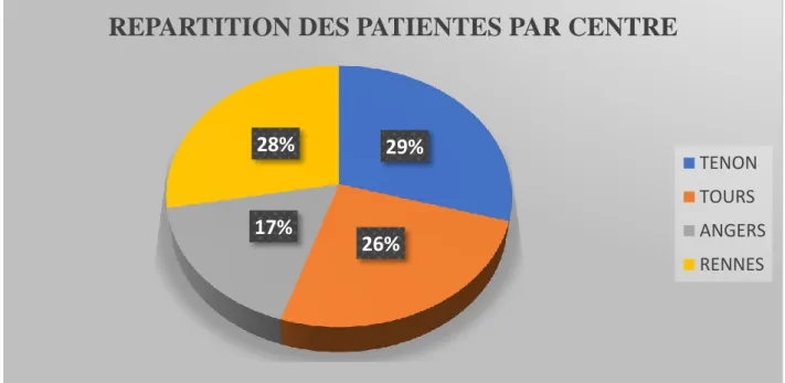Figure 9 : Distribution des patientes selon les centres de recueil de données 