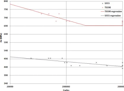 Figure 27 S-N curves of the base material S355 and TS590  Table 11 Fatigue limit and fatigue to tensile ratio  Base Material  Fatigue  limit  Δσ  (2 ×10 6