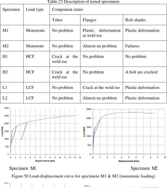 Table 23 Description of tested specimens  Specimen  Load type  Component states 