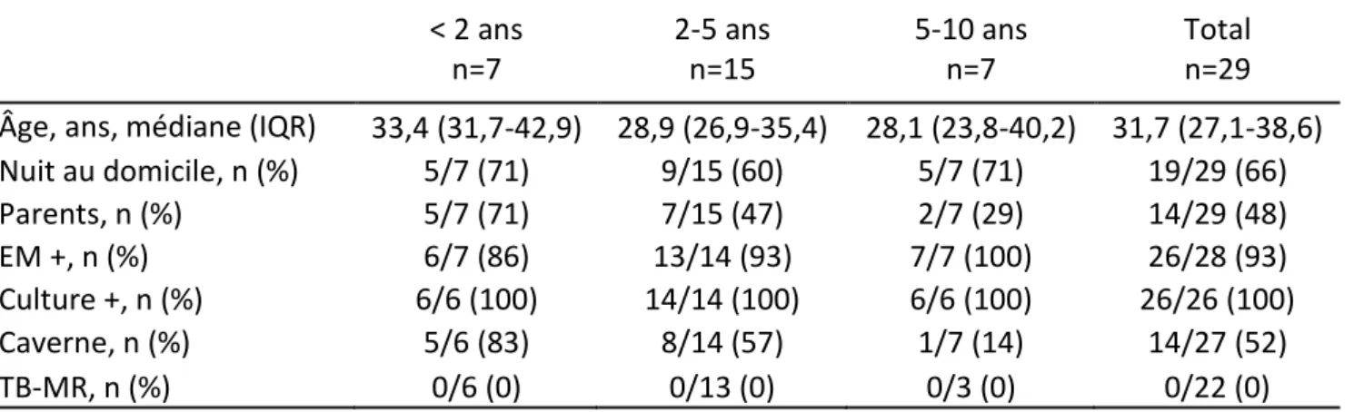 Tableau V. Caractéristiques des cas index pour chaque cas de tuberculose maladie pédiatrique,  CLAT 75, 2009-2013     &lt; 2 ans                        n=7  2-5 ans                   n=15  5-10 ans                    n=7  Total                             