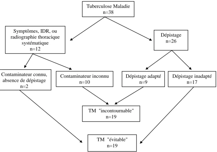 Figure 2. Algorithme de répartition des cas de tuberculose maladie  