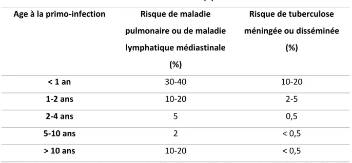 Tableau I. Risque de tuberculose après infection chez des enfants immunocompétents,  Erkens et al [2] 