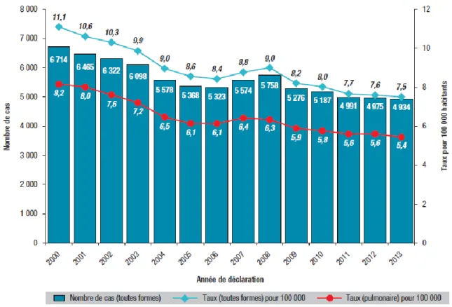 Figure 5 : Nombre de cas déclarés et taux de déclaration de tuberculose (pour 100 000 habitants), France  entière, 2000-2013  