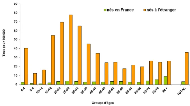 Figure 7 : Taux de déclaration de tuberculose maladie par groupe d'âge et lieu de naissance, France  entière, 2013  
