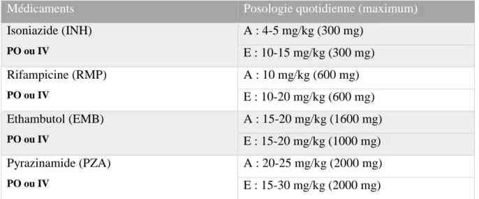 Tableau 4 : Antituberculeux pour le traitement standard chez l'adulte (A) et chez l'enfant (E)  1 