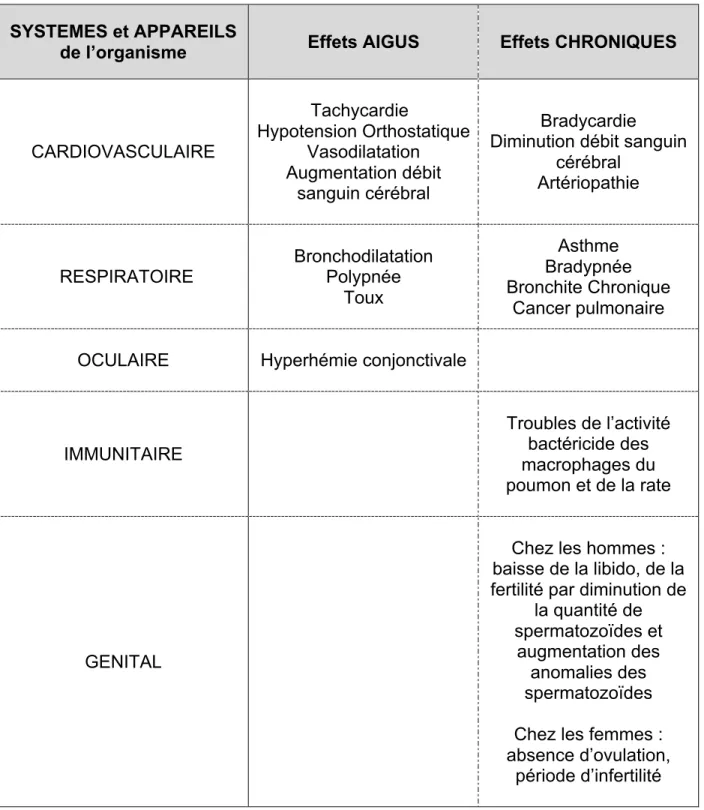 Tableau 1.  Effets somatiques chroniques du cannabis 