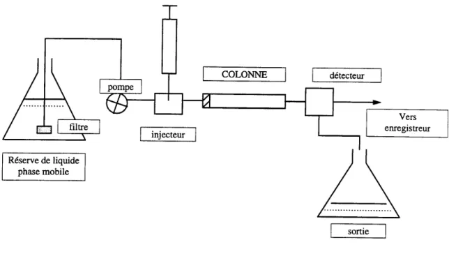 Figure 4.  Principe de fonctionnement de l’HPLC 