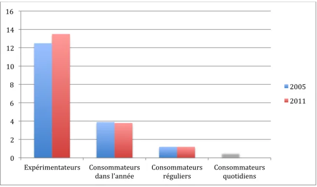 Graphique 1.  Estimation du nombre de consommateurs de cannabis en France  métropolitaine parmi les 11-75 ans en millions de personnes en  2005 et 2011 (64) 0   2   4   6   8   10   12   14   16    Expérimentateurs    Consommateurs   