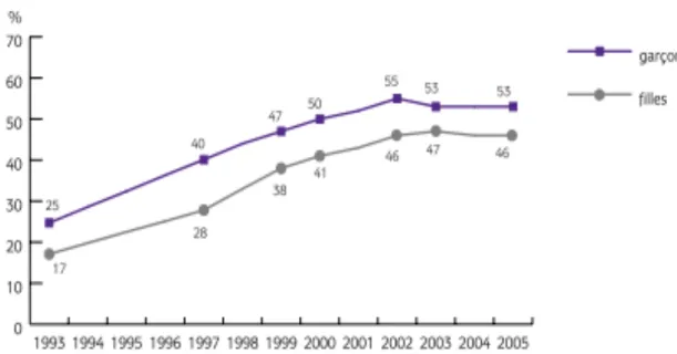 Graphique 2.  Expérimentation de cannabis par sexe à 17 ans de 1993 à 2005 en  France (en %) (72) 