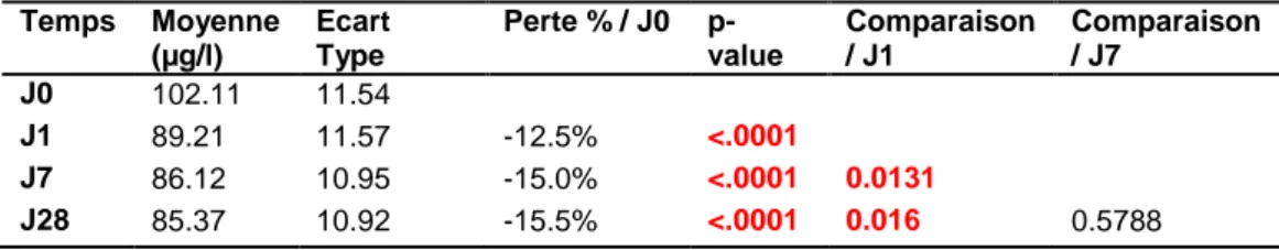 Tableau 6: Evolution du taux de sélénium entre J0 et J28 et variation de cette évolution entre les différentes visites