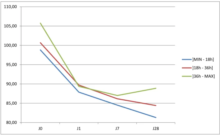 Figure 4: Evolution du taux de sélénium entre J0 et J28 en fonction du temps de course