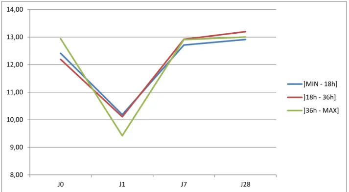 Figure 6: Evolution du taux de Zinc entre J0 et J28 en fonction du temps de course