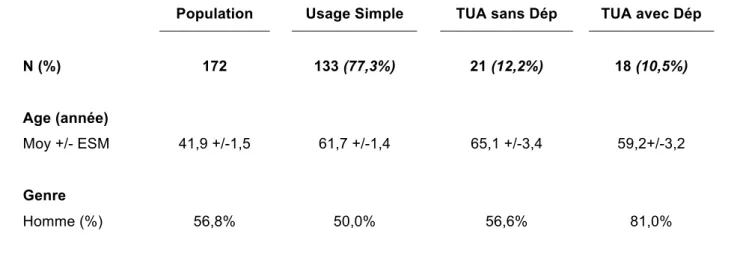 Tableau 2 : Caractéristiques des patients en fonction de leur usage 