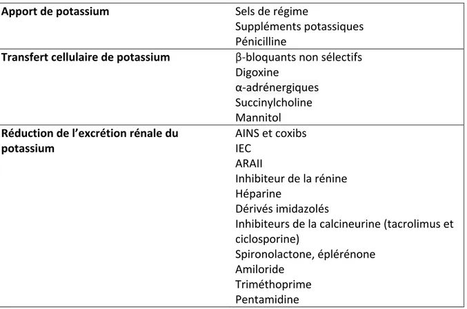 Tableau 2 : Causes médicamenteuse d’hyperkaliémie 