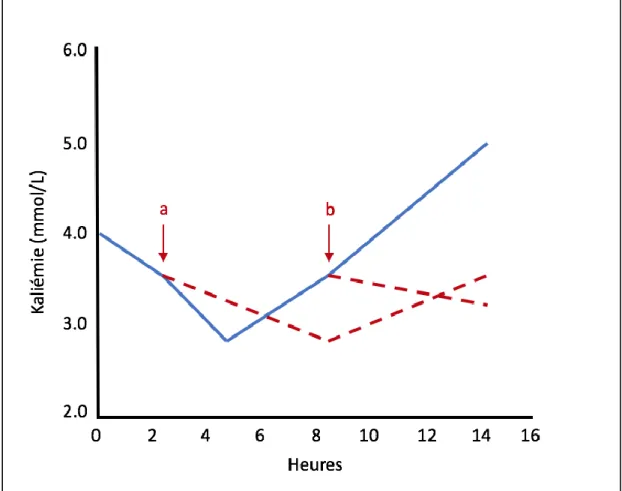 Figure 2 : Evolution de la kaliémie pour des échantillons conservés à 37°C et effet de l’ajout  de glucose après 2h30 (point a) et 8h30 (point b) 