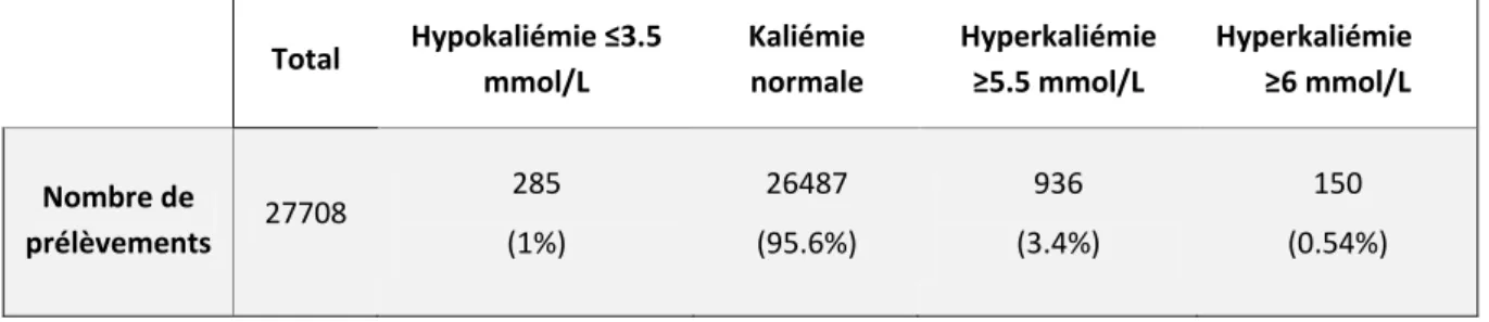 Figure 5 : Proportion d’hyperkaliémies consécutives chez les patients ayant présenté au  moins une hyperkaliémie durant l’année 