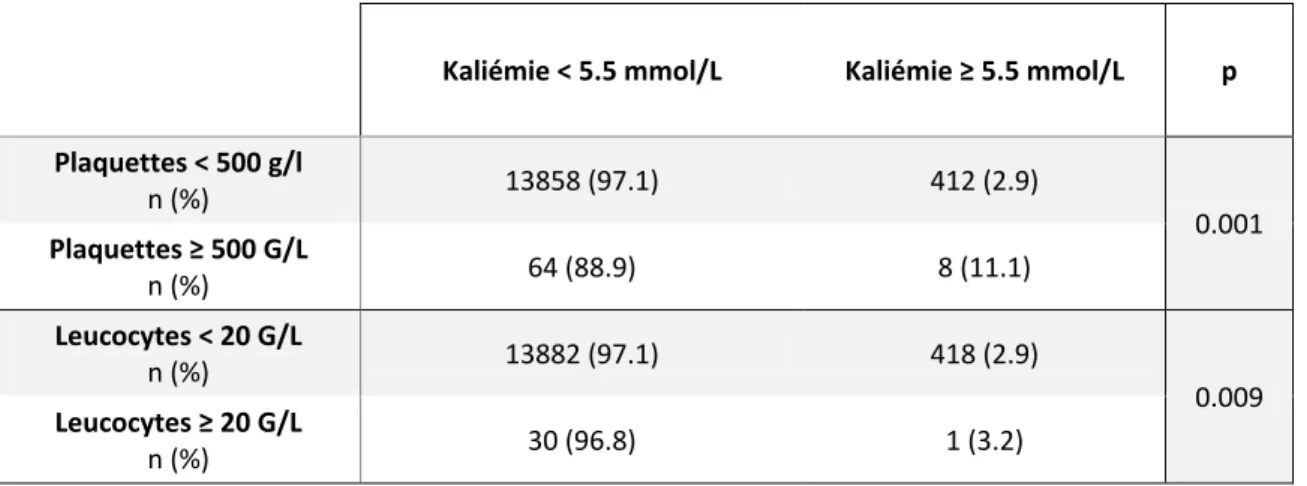 Tableau 9 : Risque d’hyperkaliémie en fonction du mode de prélèvement ajusté à l’âge, au  DFG et à la température 