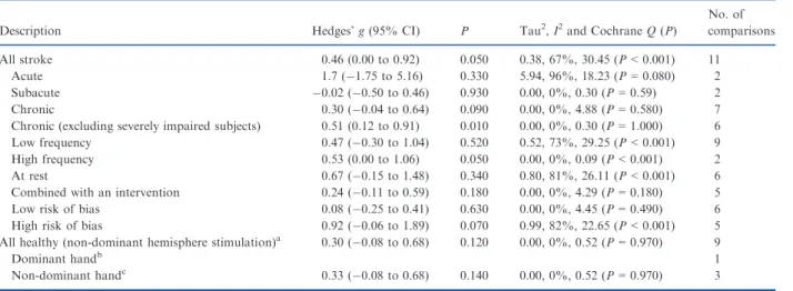 Table 4 Repeated transcranial magnetic stimulation sensitivity analysis