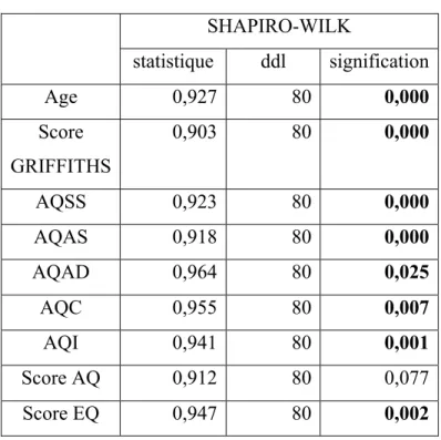 Tableau 2 : test de normalité des données  SHAPIRO-WILK  statistique  ddl  signification  Age  0,927  80  0,000  Score  GRIFFITHS  0,903  80  0,000  AQSS  0,923  80  0,000  AQAS  0,918  80  0,000  AQAD  0,964  80  0,025  AQC  0,955  80  0,007  AQI  0,941  