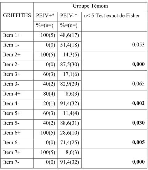 Tableau 7 : cohérence interne du questionnaire de GRIFFITHS pour le groupe témoin                                                                                     