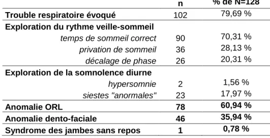 Tableau 3 : Prévalence des dimensions explorées lors de la consultation de  somnologie et autres symptômes identifiés 