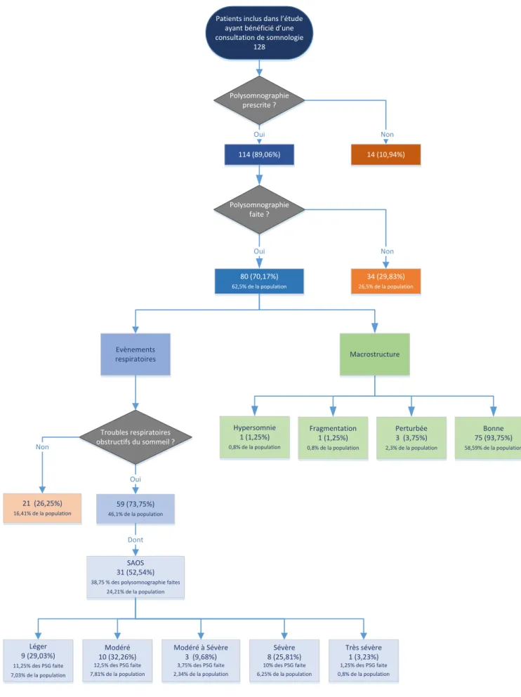 Figure 2 : Résultats des polysomnographies réalisées auprès de 80 patients inclus  dans l'étude 
