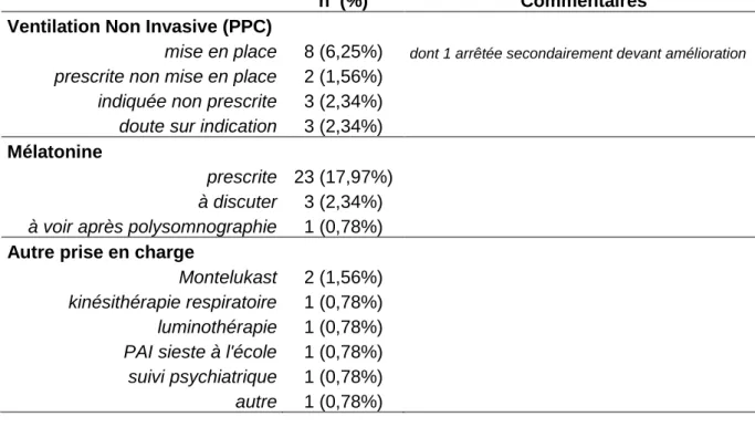 Tableau 4 : Prise en charge somnologique proposée à l’issue de la consultation et de  l’éventuelle polysomnographie 