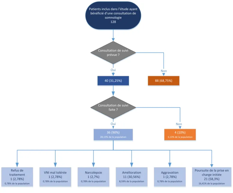 Figure 3 : Consultation de suivi 