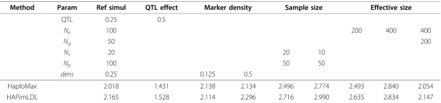Table 2 Square roots of MSE values (in cM) for both methods in the presence of phenotypic selection