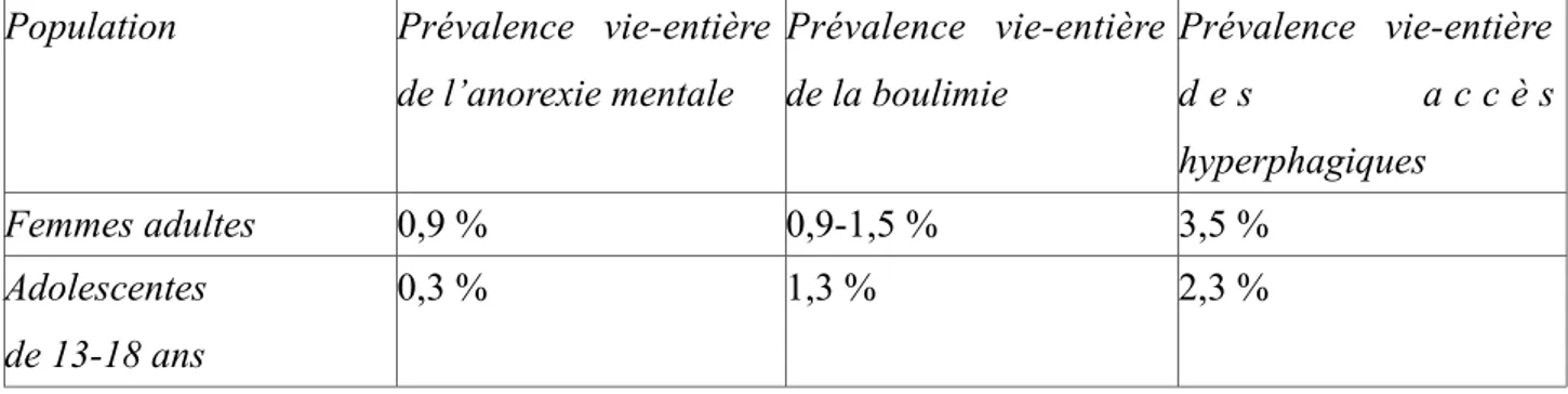 Tableau  1.  Prévalences  vie-entière  des  TCA  chez  les  femmes  et  adolescentes  aux  Etats-Unis (d’après Swanson et al