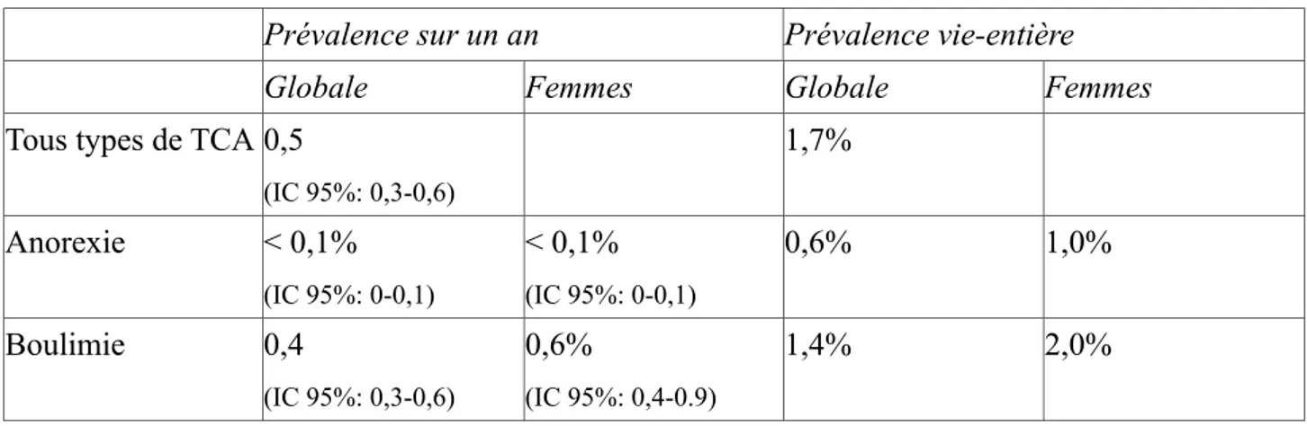 Tableau 5. Prévalence sur un an et prévalences vie-entière des TCA en Nouvelle-Zélande  (d’après Wells et al