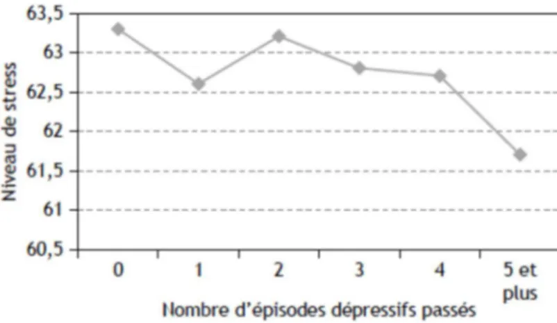 Figure 1 : Niveau de stress relié aux événements de vie vécus dans la période précédent l'épisode  dépressif majeur actuel, en fonction du nombre d'épisode dépressifs passés