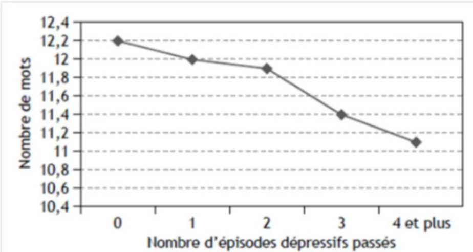 Figure 6: Nombre de mots rappelés au paragraphe de Wechsler en fonction du nombre d'épisodes  dépressifs  passés,  après  6  semaines  de  prise  de  traitement  antidépresseur,  chez  des  patients  présentant un épisode dépressif majeur