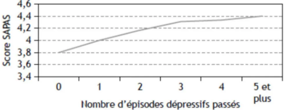 Figure 7: Niveau de sévérité du trouble de la personnalité, évalué avec le score SAPAS, en fonction  du nombre d'épisodes dépressifs passés