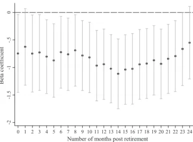 Fig. 4. Sensitivity analysis on the delayed effect of retirement on cognitive func- func-tioning