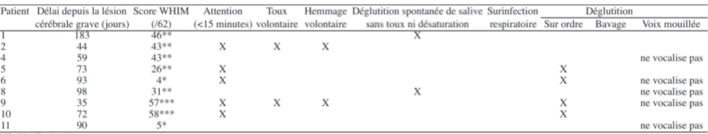 Tableau 5 : Conditions cliniques lors du premier test de déglutition à visée fonctionnelle 