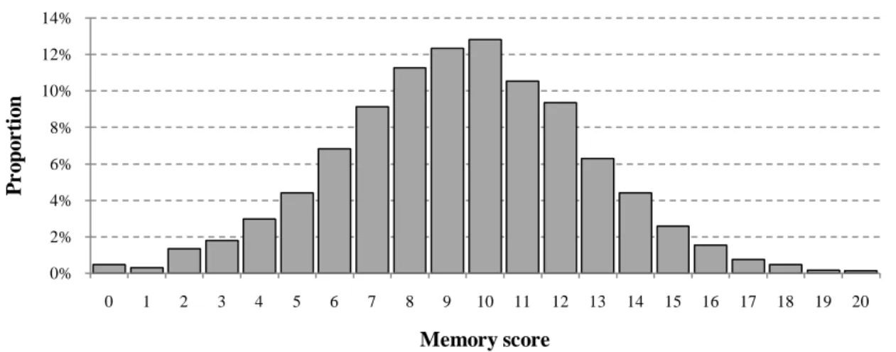 Figure 1b: Distribution of memory score in Europe