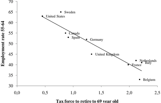 Figure 2: Unused labor force capacity versus tax force to retire