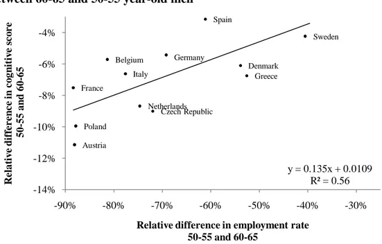 Figure 3b: Employment rate and fluency score. Relative difference between 60-65 and 50-55 year-old men