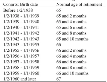 Table 1A: Normal retirement age in the US