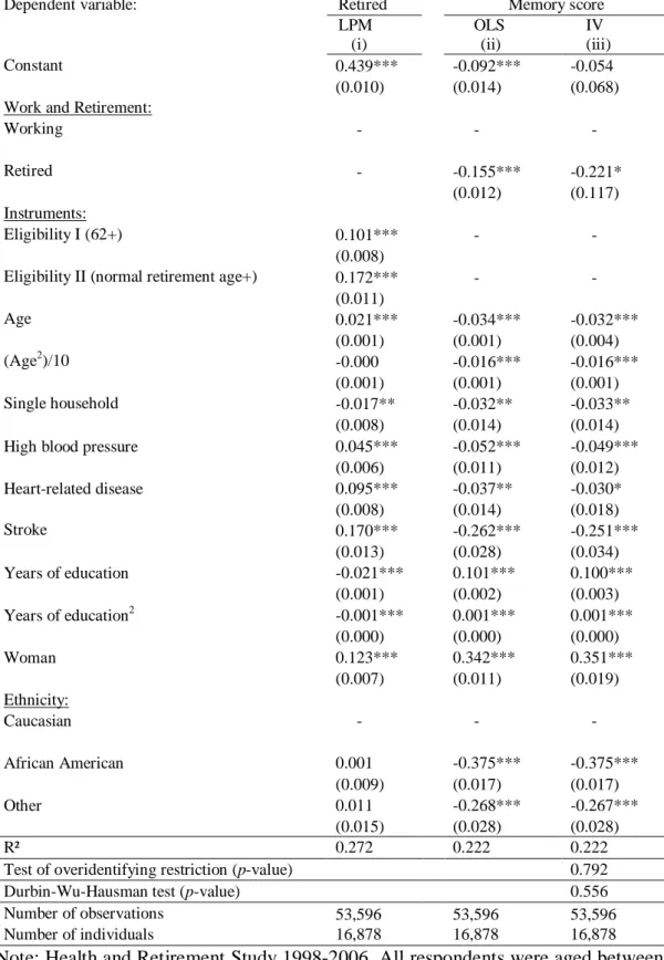 Table 2A: Determinants of cognitive functioning at older age: IV estimator