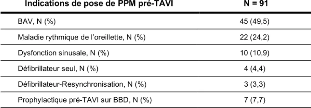 Tableau I. Indication des PPM pré-TAVI (exclus)  