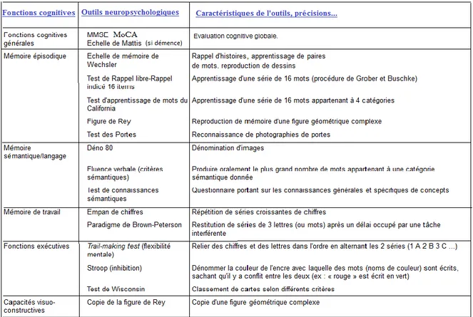 Table 20 : Principaux tests neuropsychologiques (d’après le site de l’Inserm) 