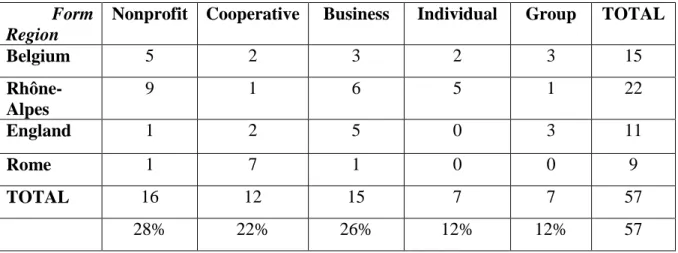Table 1: Distribution of the legal forms in the four countries of the study 