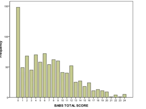 Figure 1. Représentation des différents niveaux d'insight au sein d'un échantillon de  1001 patients avec TOC, à travers le  score à l'échelle Brown Assessment of Beliefs  Scale