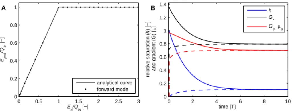 Figure 2. (a) Analytical Budyko curve (Eq. 9) and result from forward mode with constant forcing and (b) time evolution of relative saturation and both gradients for complete initial saturation (solid lines) and initial dry state (dashed lines)